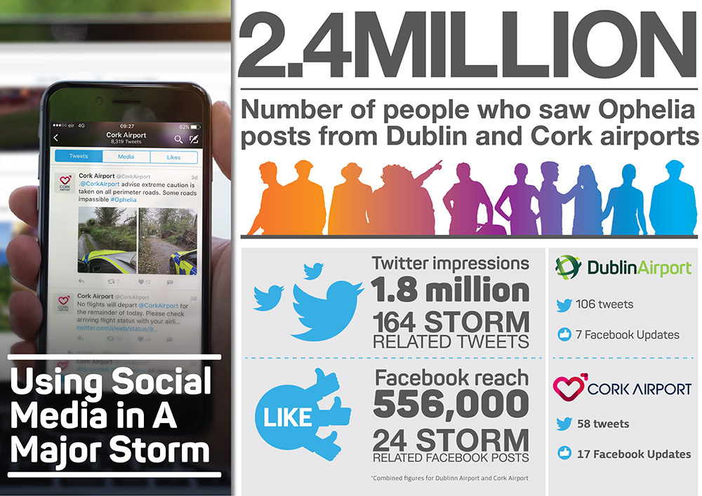 Cork Ophelia Social Infographic